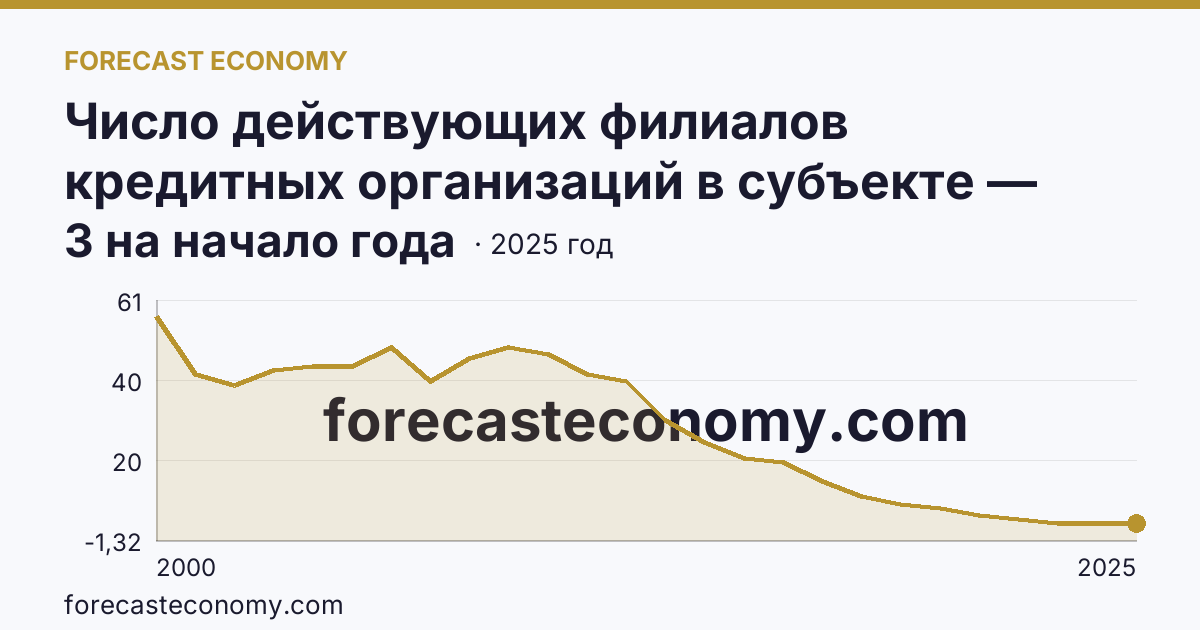 Число действующих филиалов кредитных организаций в субъекте — Омская область: график динамики 2000–2025, последнее значение 3 на начало года