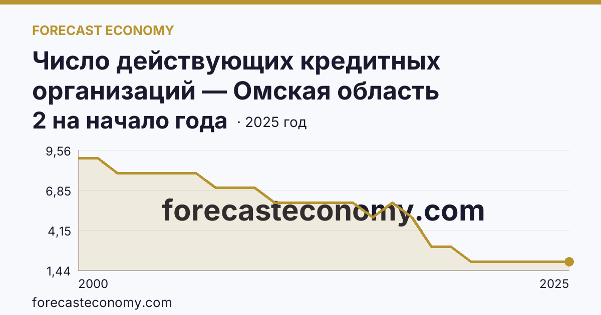 Число действующих кредитных организаций — Омская область: график динамики 2000–2025, последнее значение 2 на начало года