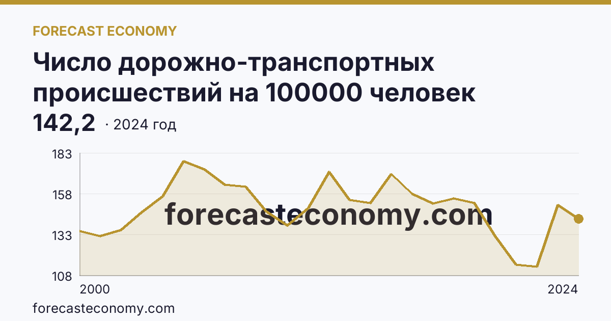 Число дорожно-транспортных происшествий на 100000 человек населения — Омская область: график динамики 2000–2024, последнее значение 142,2
