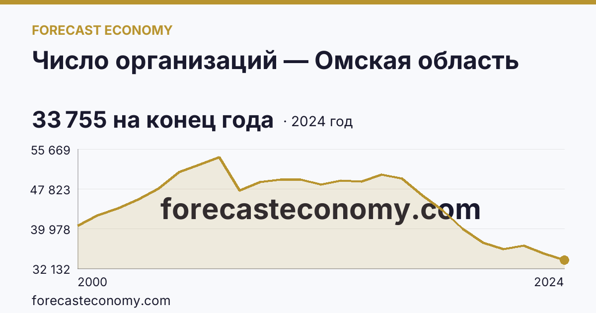 Число организаций — Омская область: график динамики 2000–2024, последнее значение 33 755 на конец года