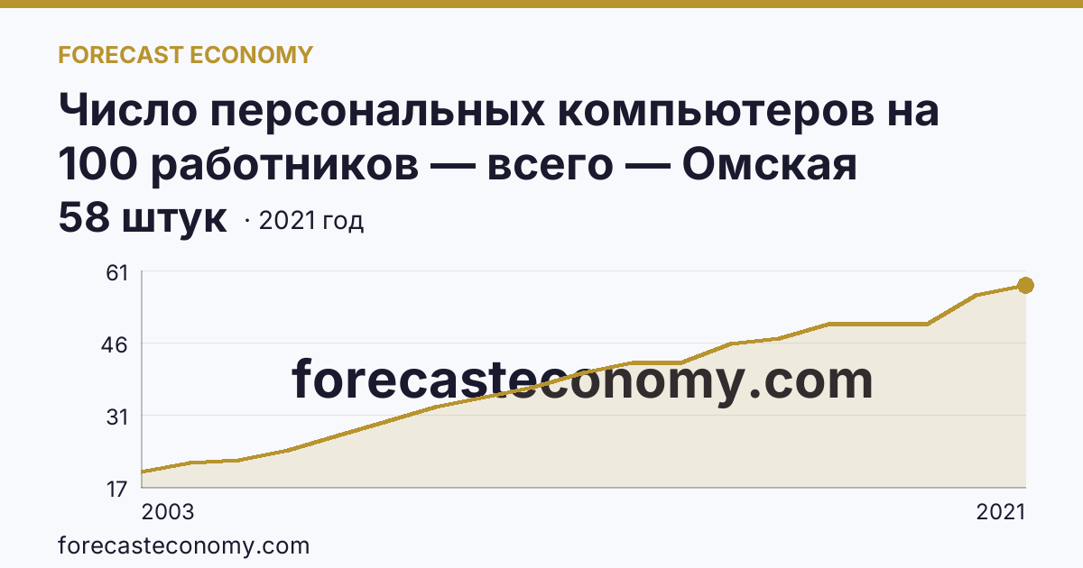 Число персональных компьютеров на 100 работников — всего — Омская область: график динамики 2003–2021, последнее значение 58 штук