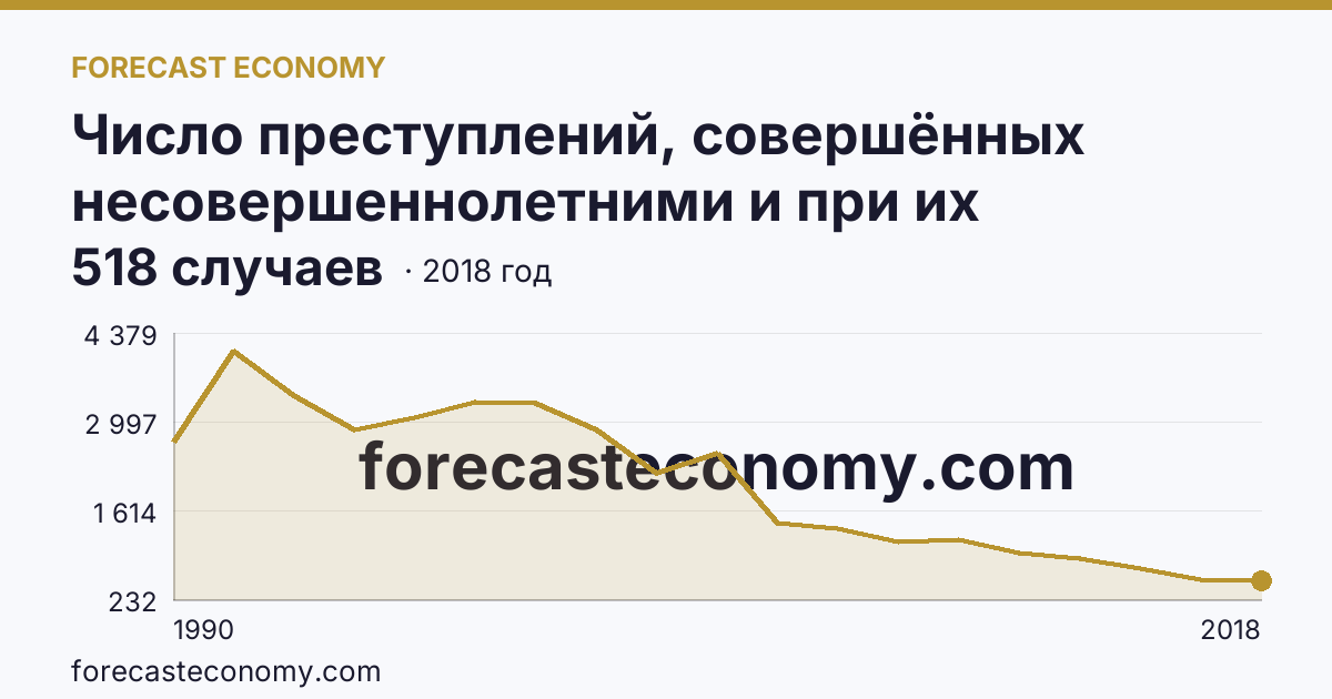 Число преступлений, совершённых несовершеннолетними и при их соучастии — Омская область: график динамики 1990–2018, последнее значение 518 случаев
