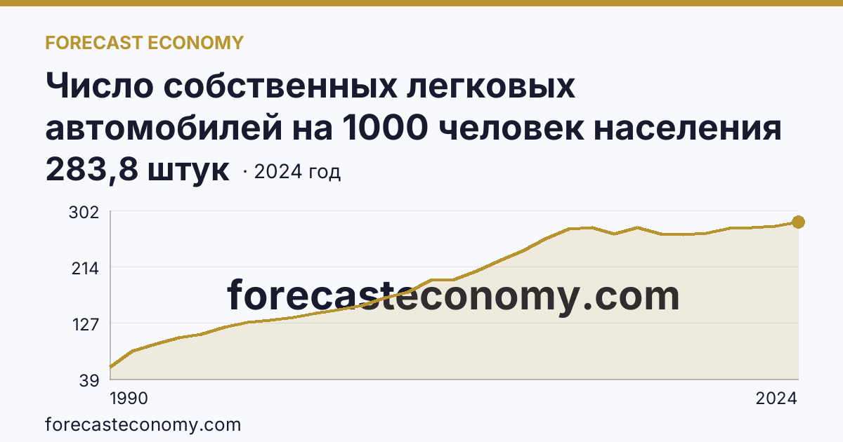 Число собственных легковых автомобилей на 1000 человек населения — Омская область: график динамики 1990–2024, последнее значение 283,8 штук