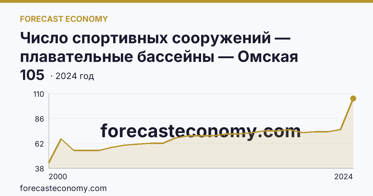 Число спортивных сооружений — плавательные бассейны — Омская область: график динамики 2000–2024, последнее значение 105