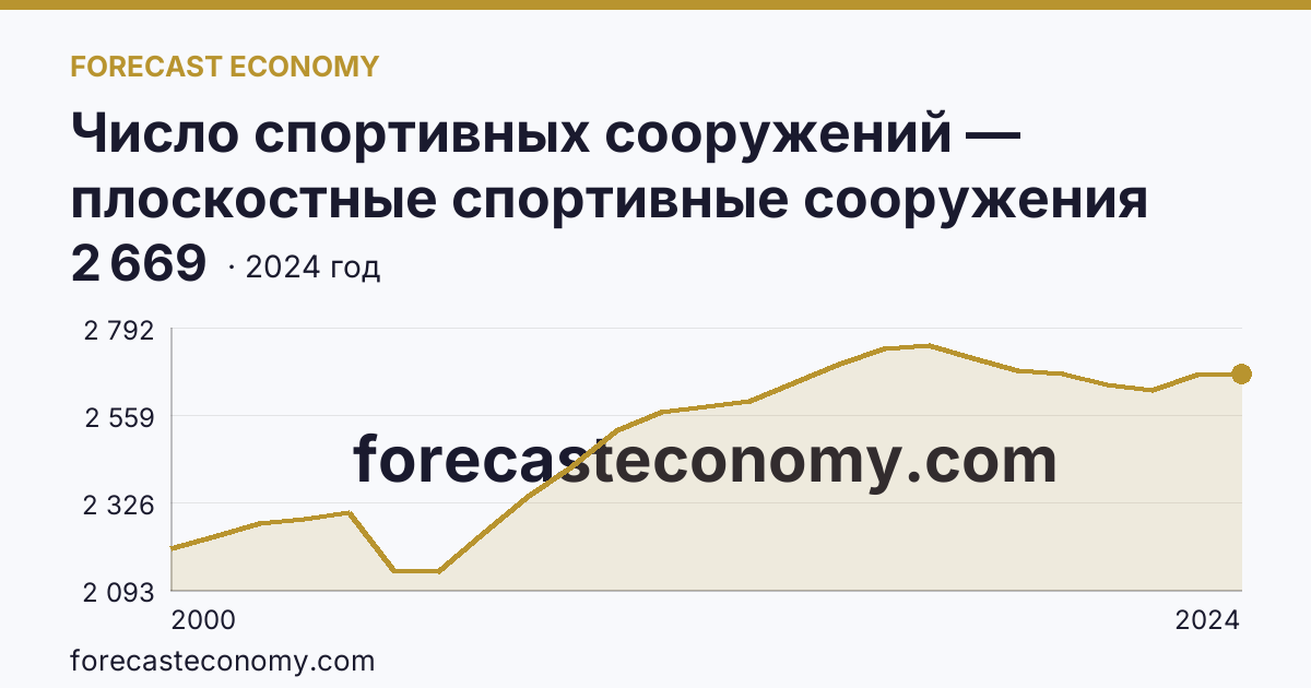 Число спортивных сооружений — плоскостные спортивные сооружения (площадки и поля) — Омская область: график динамики 2000–2024, последнее значение 2 669