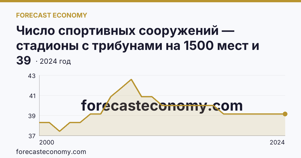 Число спортивных сооружений — стадионы с трибунами на 1500 мест и более — Омская область: график динамики 2000–2024, последнее значение 39