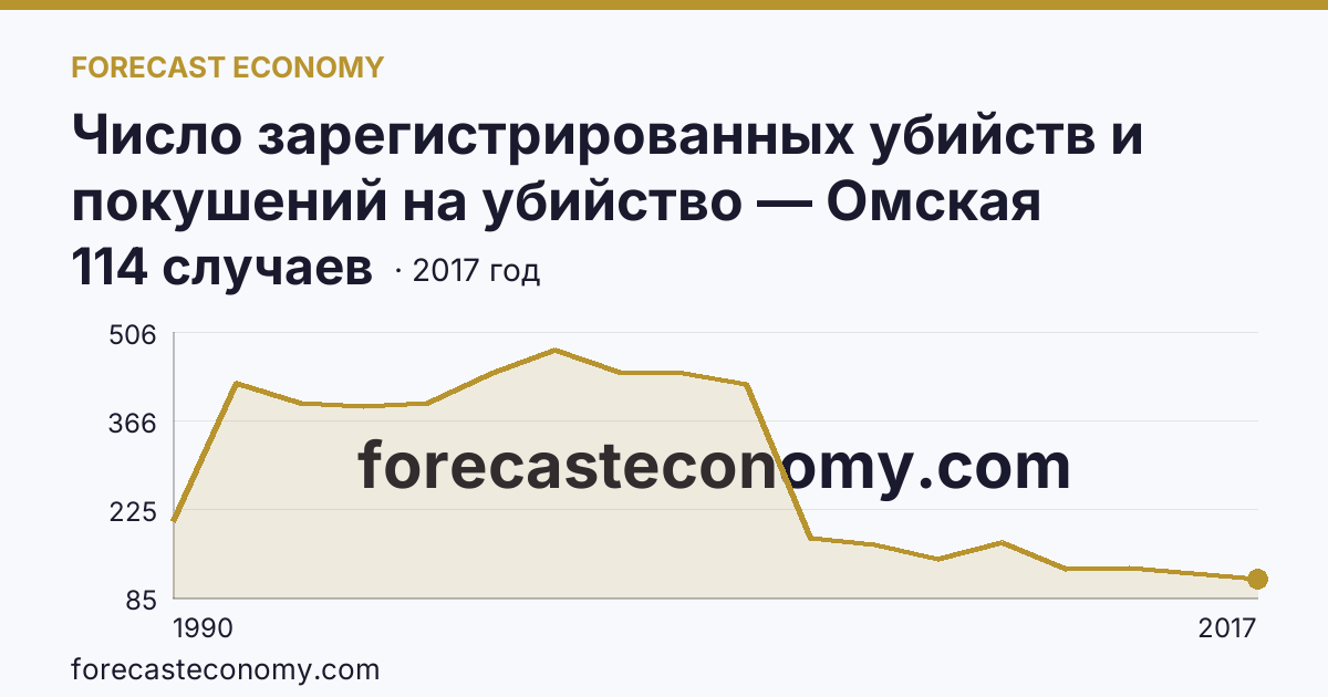 Число зарегистрированных убийств и покушений на убийство — Омская область: график динамики 1990–2017, последнее значение 114 случаев