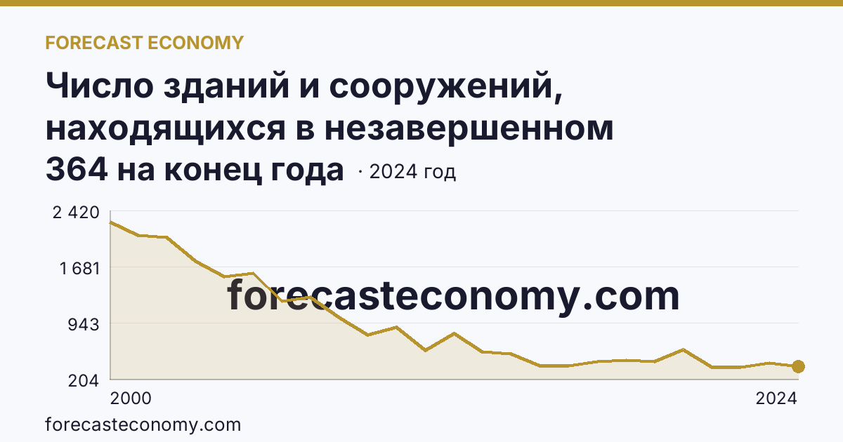 Число зданий и сооружений, находящихся в незавершенном строительстве — Омская область: график динамики 2000–2024, последнее значение 364 на конец года