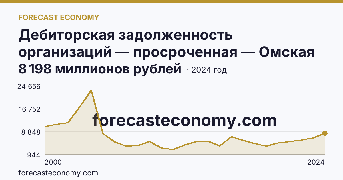Дебиторская задолженность организаций — просроченная — Омская область: график динамики 2000–2024, последнее значение 8 198 миллионов рублей