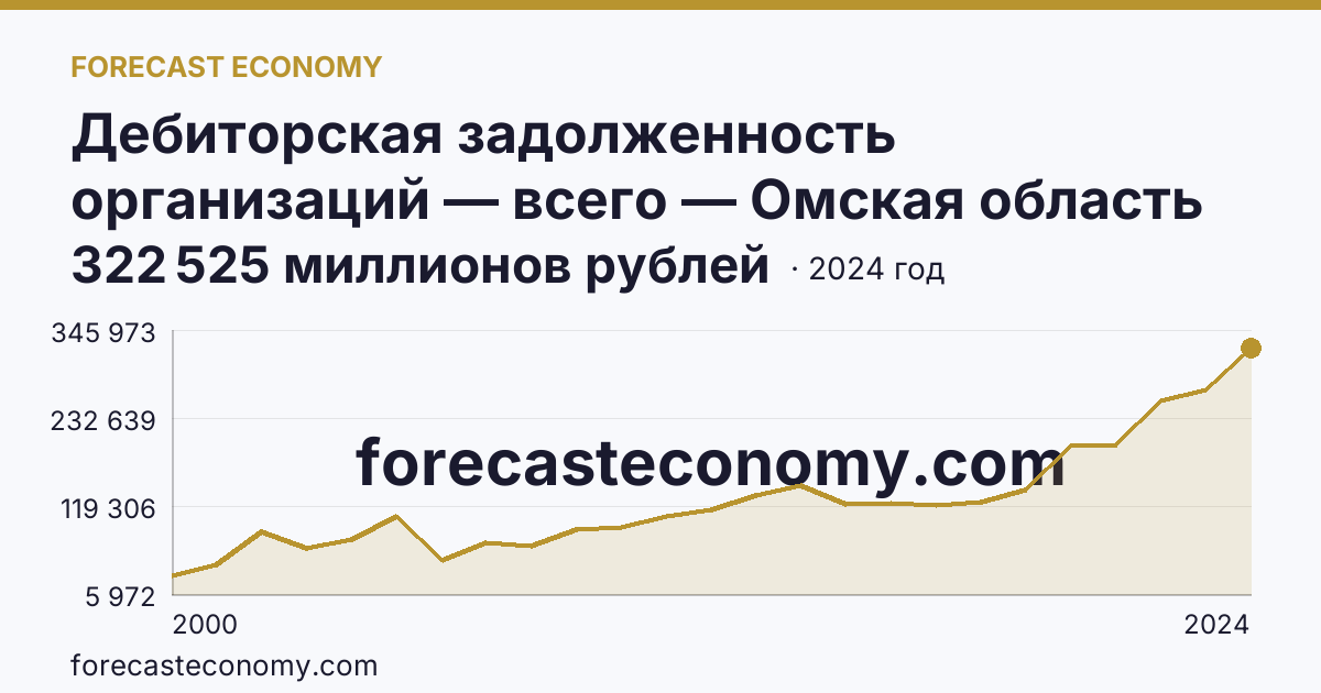 Дебиторская задолженность организаций — всего — Омская область: график динамики 2000–2024, последнее значение 322 525 миллионов рублей