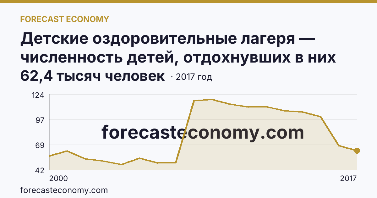 Детские оздоровительные лагеря — численность детей, отдохнувших в них за лето в 2000-2017 гг — Омская область: график динамики 2000–2017, последнее значение 62,4 тысяч человек