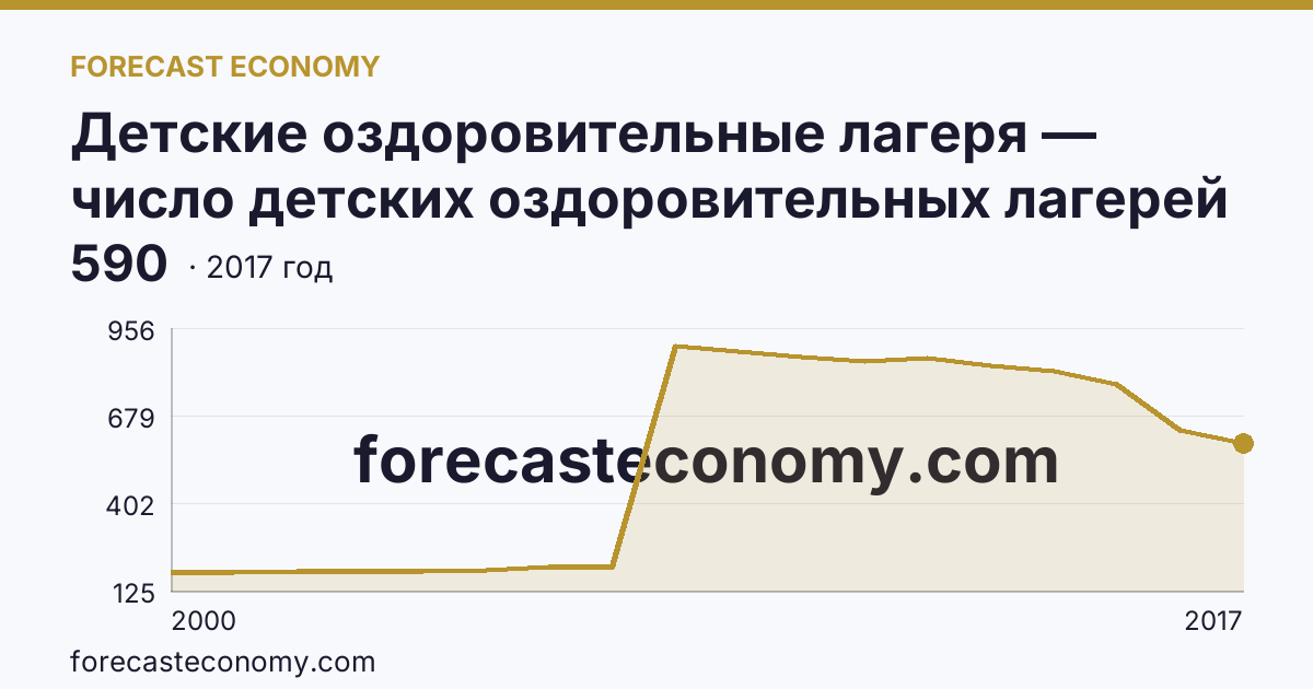 Детские оздоровительные лагеря — число детских оздоровительных лагерей в 2000-2017 гг — Омская область: график динамики 2000–2017, последнее значение 590