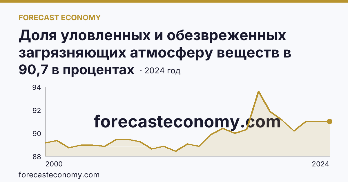 Доля уловленных и обезвреженных загрязняющих атмосферу веществ в общем количестве отходящих загрязняющих веществ от стационарных источников — Омская область: график динамики 2000–2024, последнее значение 90,7 в процентах