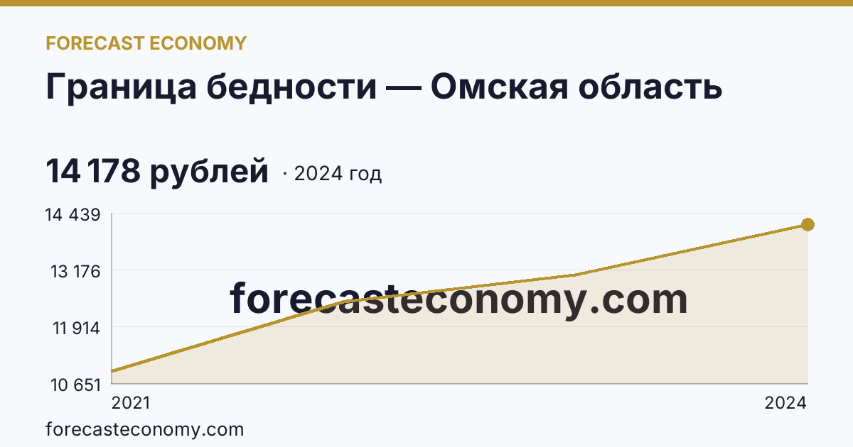 Граница бедности — Омская область: график динамики 2021–2024, последнее значение 14 178 рублей