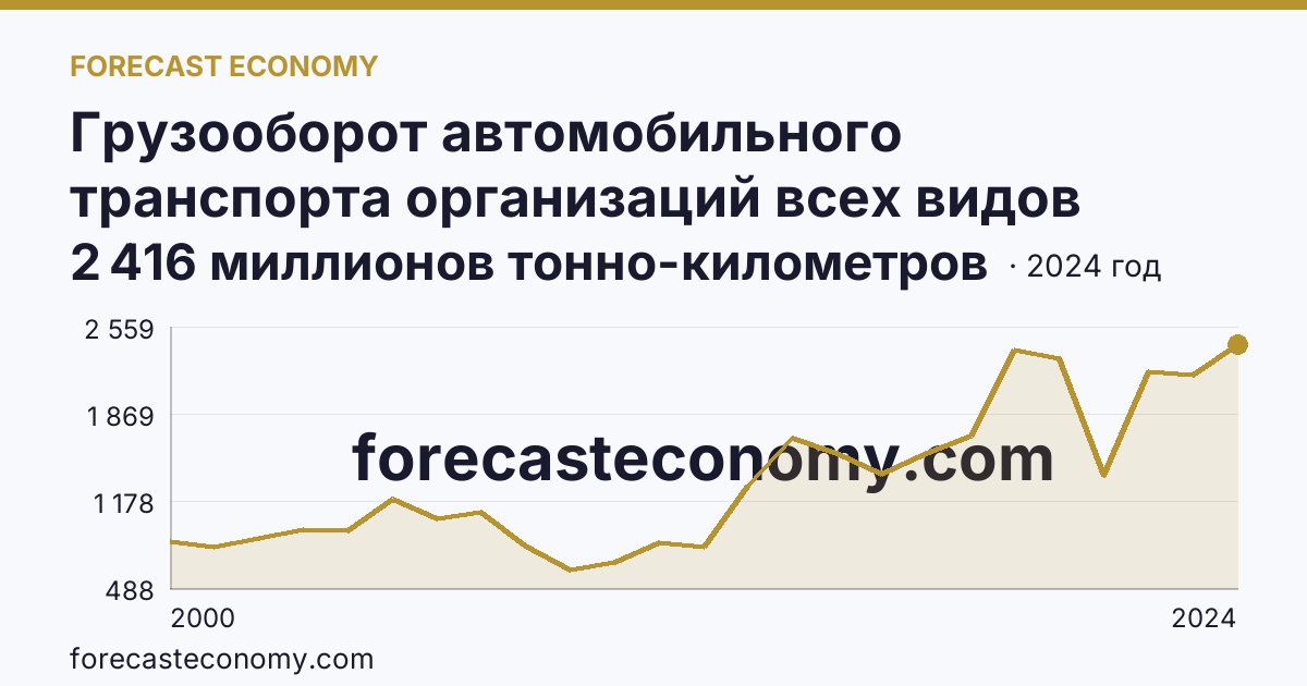 Грузооборот автомобильного транспорта организаций всех видов деятельности — Омская область: график динамики 2000–2024, последнее значение 2 416 миллионов тонно-километров