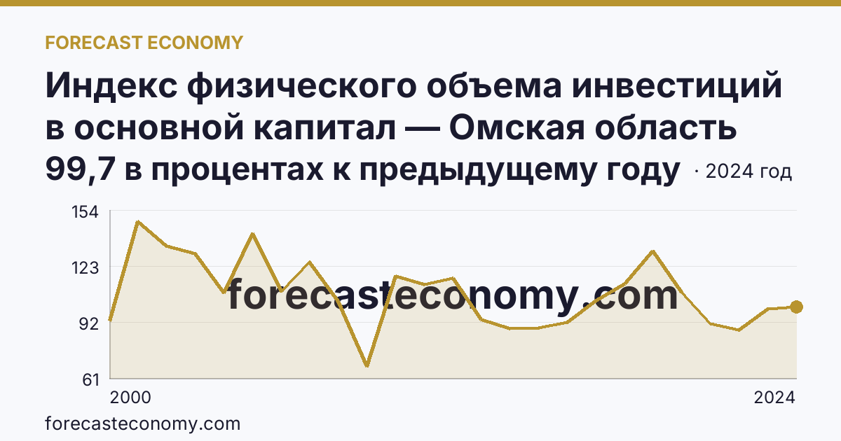 Индекс физического объема инвестиций в основной капитал — Омская область: график динамики 2000–2024, последнее значение 99,7 в процентах к предыдущему году