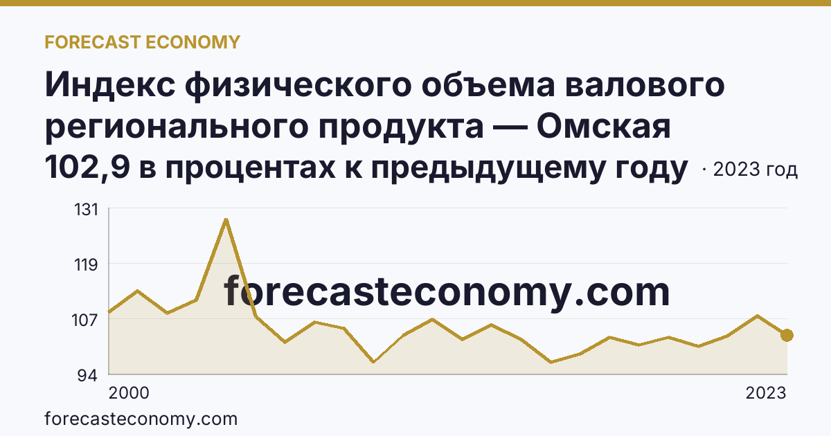 Индекс физического объема валового регионального продукта — Омская область: график динамики 2000–2023, последнее значение 102,9 в процентах к предыдущему году