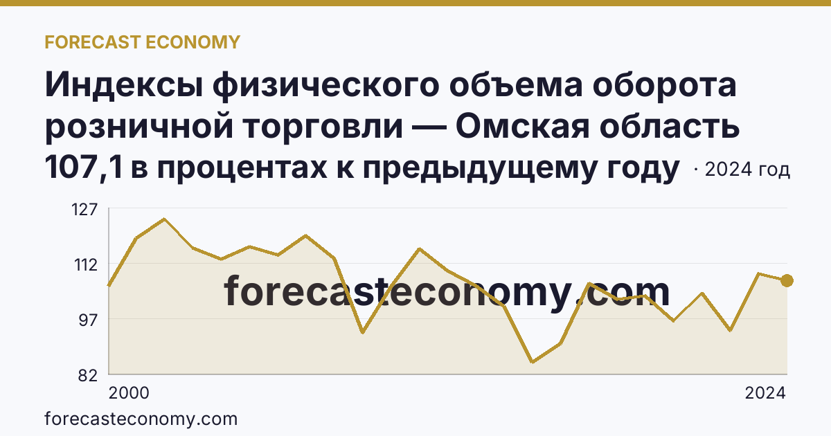 Индексы физического объема оборота розничной торговли — Омская область: график динамики 2000–2024, последнее значение 107,1 в процентах к предыдущему году