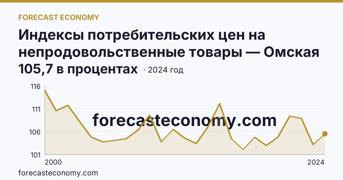 Индексы потребительских цен на непродовольственные товары — Омская область: график динамики 2000–2024, последнее значение 105,7 в процентах