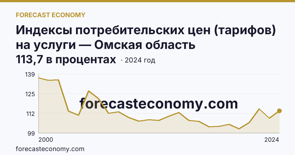 Индексы потребительских цен (тарифов) на услуги — Омская область: график динамики 2000–2024, последнее значение 113,7 в процентах