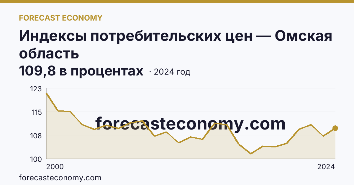 Индексы потребительских цен — Омская область: график динамики 2000–2024, последнее значение 109,8 в процентах