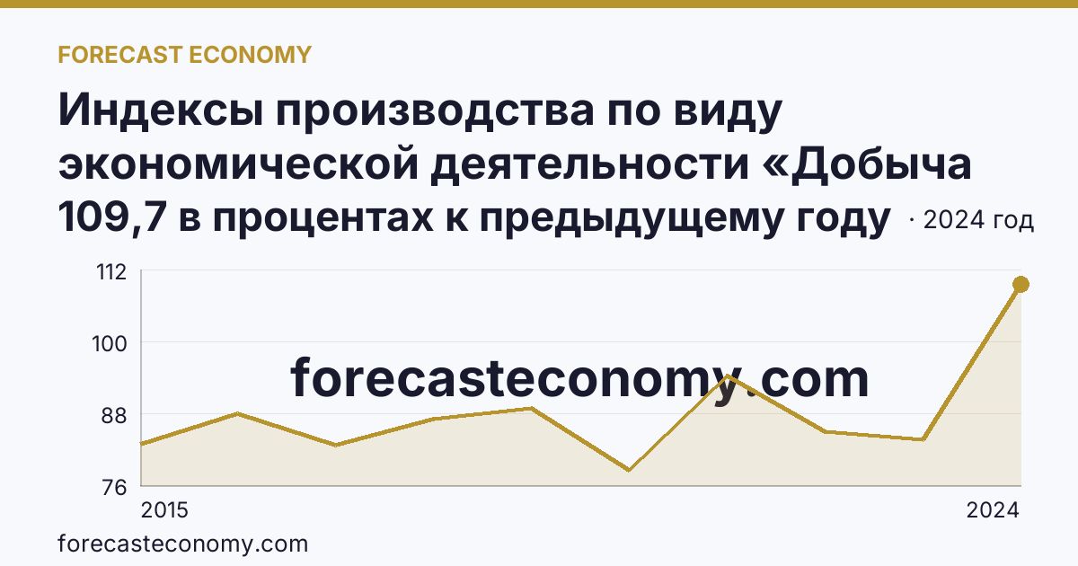 Индексы производства по виду экономической деятельности «Добыча полезных ископаемых» — в соответствии с ОКВЭД2 — Омская область: график динамики 2015–2024, последнее значение 109,7 в процентах к предыдущему году