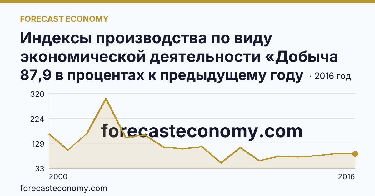 Индексы производства по виду экономической деятельности «Добыча полезных ископаемых» — в соответствии с ОКВЭД (2000-2016 гг.) — Омская область: график динамики 2000–2016, последнее значение 87,9 в процентах к предыдущему году