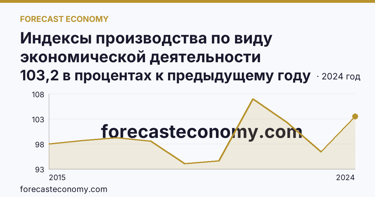 Индексы производства по виду экономической деятельности «Обеспечение электрической энергией, газом и паром; кондиционирование воздуха» в соответствии с ОКВЭД2 — Омская область: график динамики 2015–2024, последнее значение 103,2 в процентах к предыдущему году