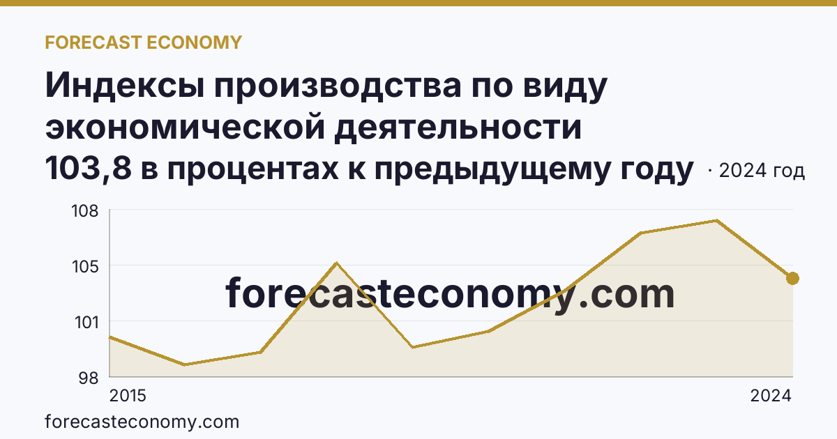 Индексы производства по виду экономической деятельности «Обрабатывающие производства» — в соответствии с ОКВЭД2 — Омская область: график динамики 2015–2024, последнее значение 103,8 в процентах к предыдущему году