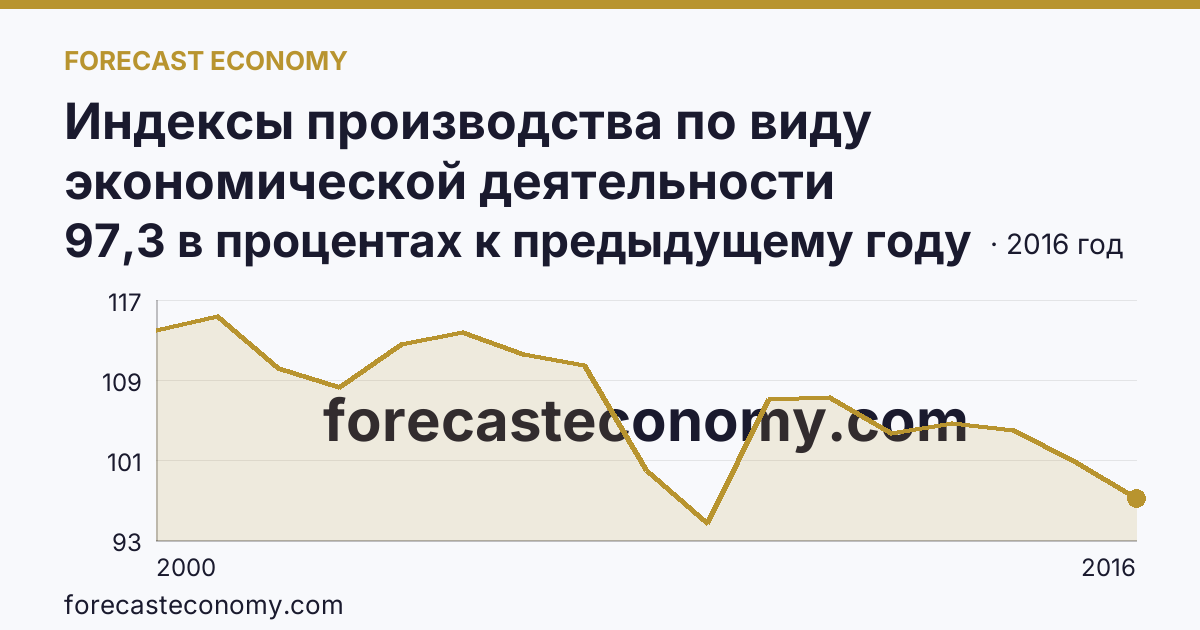 Индексы производства по виду экономической деятельности «Обрабатывающие производства» — в соответствии с ОКВЭД (2000-2016 гг.) — Омская область: график динамики 2000–2016, последнее значение 97,3 в процентах к предыдущему году