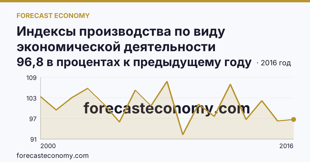 Индексы производства по виду экономической деятельности «Производство и распределение электроэнергии, газа и воды» в соответствии с ОКВЭД (2000-2016 гг.) — Омская область: график динамики 2000–2016, последнее значение 96,8 в процентах к предыдущему году
