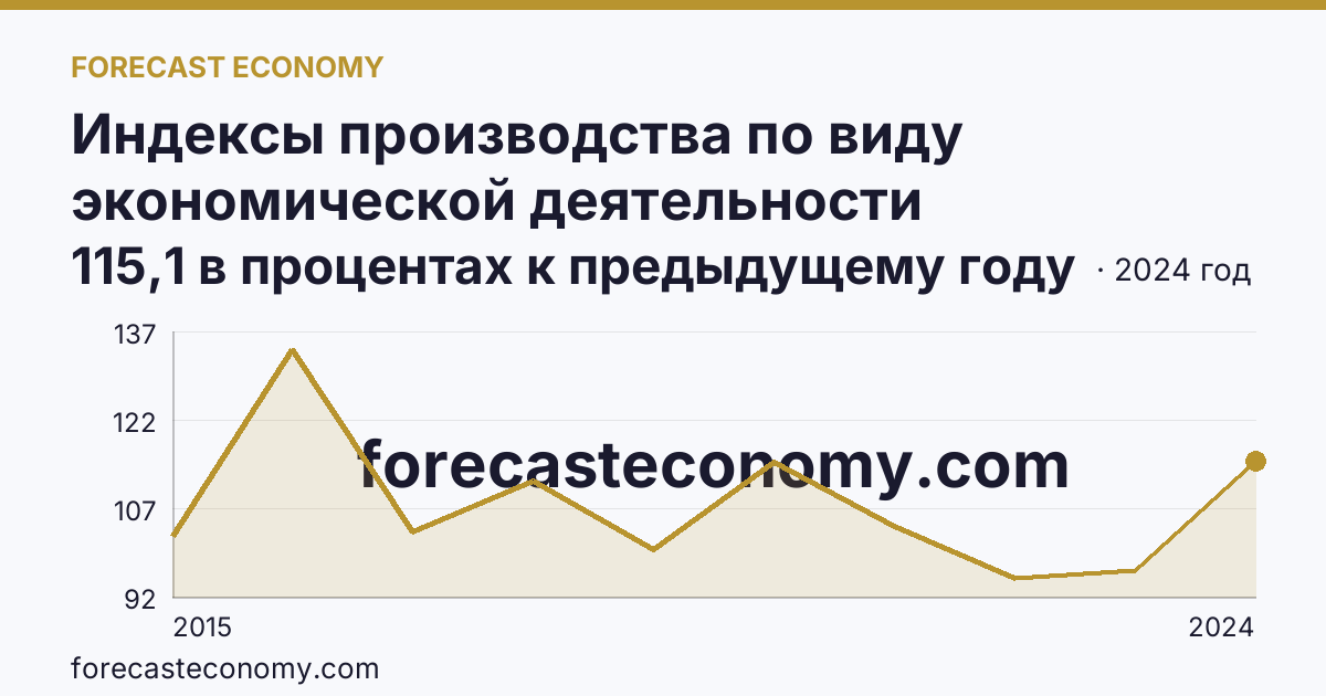 Индексы производства по виду экономической деятельности «Водоснабжение; водоотведение, организация сбора и утилизации отходов, деятельность по ликвидации загрязнений» в соответствии с ОКВЭД2 — Омская область: график динамики 2015–2024, последнее значение 115,1 в процентах к предыдущему году