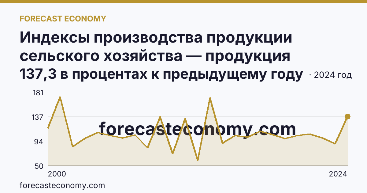Индексы производства продукции сельского хозяйства — продукция растениеводства — Омская область: график динамики 2000–2024, последнее значение 137,3 в процентах к предыдущему году