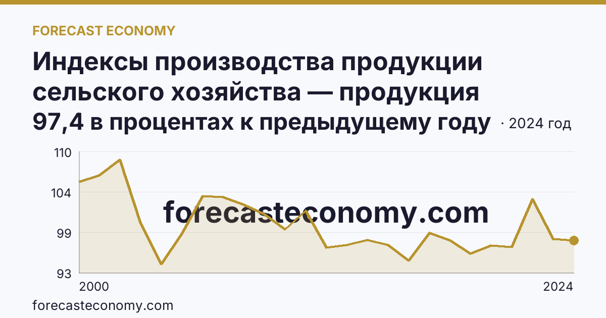 Индексы производства продукции сельского хозяйства — продукция животноводства — Омская область: график динамики 2000–2024, последнее значение 97,4 в процентах к предыдущему году