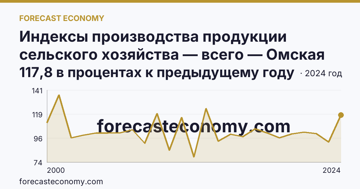Индексы производства продукции сельского хозяйства — всего — Омская область: график динамики 2000–2024, последнее значение 117,8 в процентах к предыдущему году