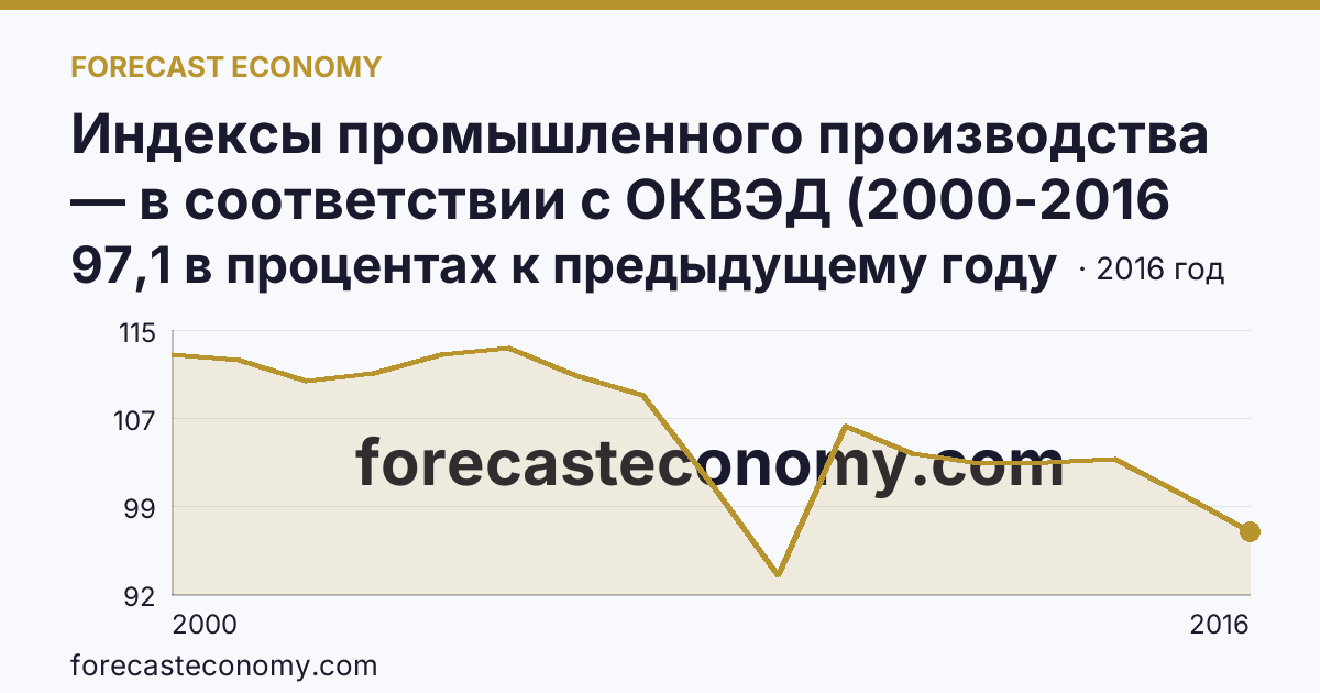 Индексы промышленного производства — в соответствии с ОКВЭД (2000-2016 гг.) — Омская область: график динамики 2000–2016, последнее значение 97,1 в процентах к предыдущему году