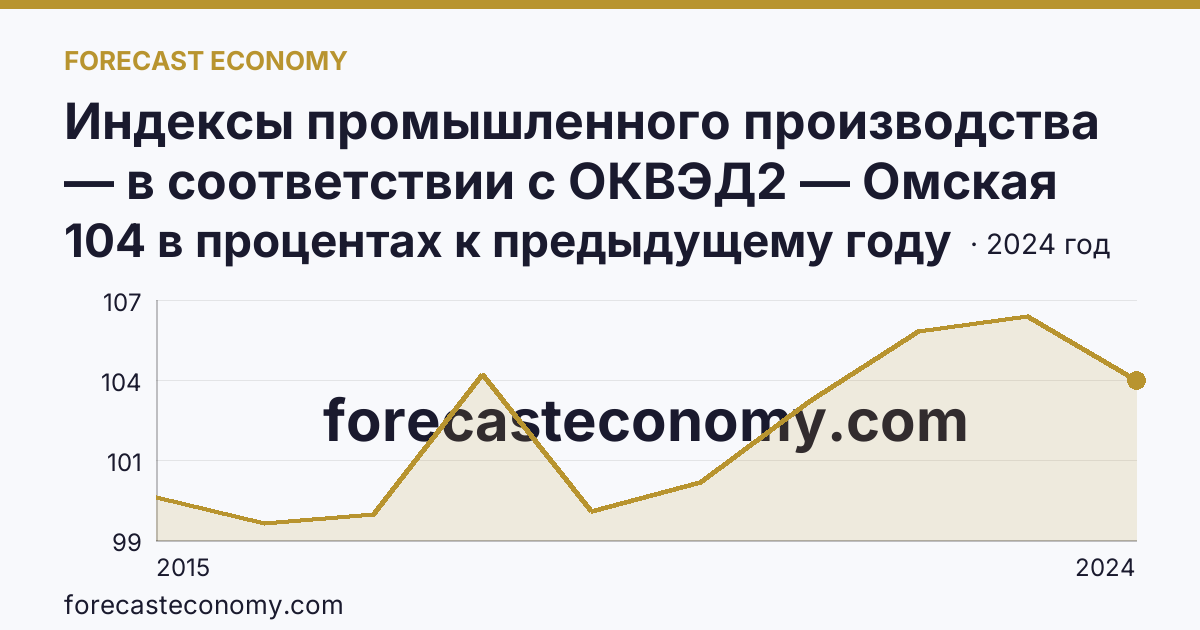 Индексы промышленного производства — в соответствии с ОКВЭД2 — Омская область: график динамики 2015–2024, последнее значение 104 в процентах к предыдущему году