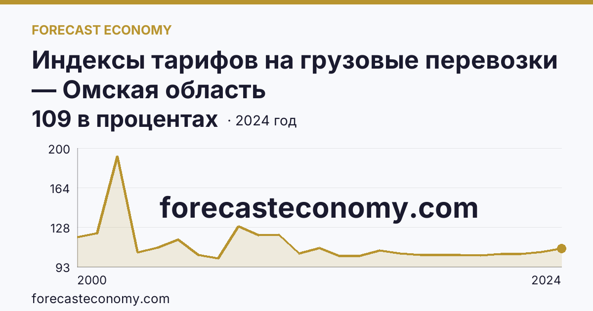 Индексы тарифов на грузовые перевозки — Омская область: график динамики 2000–2024, последнее значение 109 в процентах