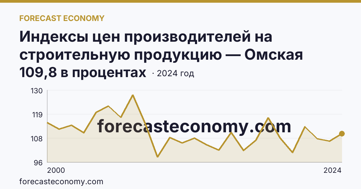 Индексы цен производителей на строительную продукцию — Омская область: график динамики 2000–2024, последнее значение 109,8 в процентах