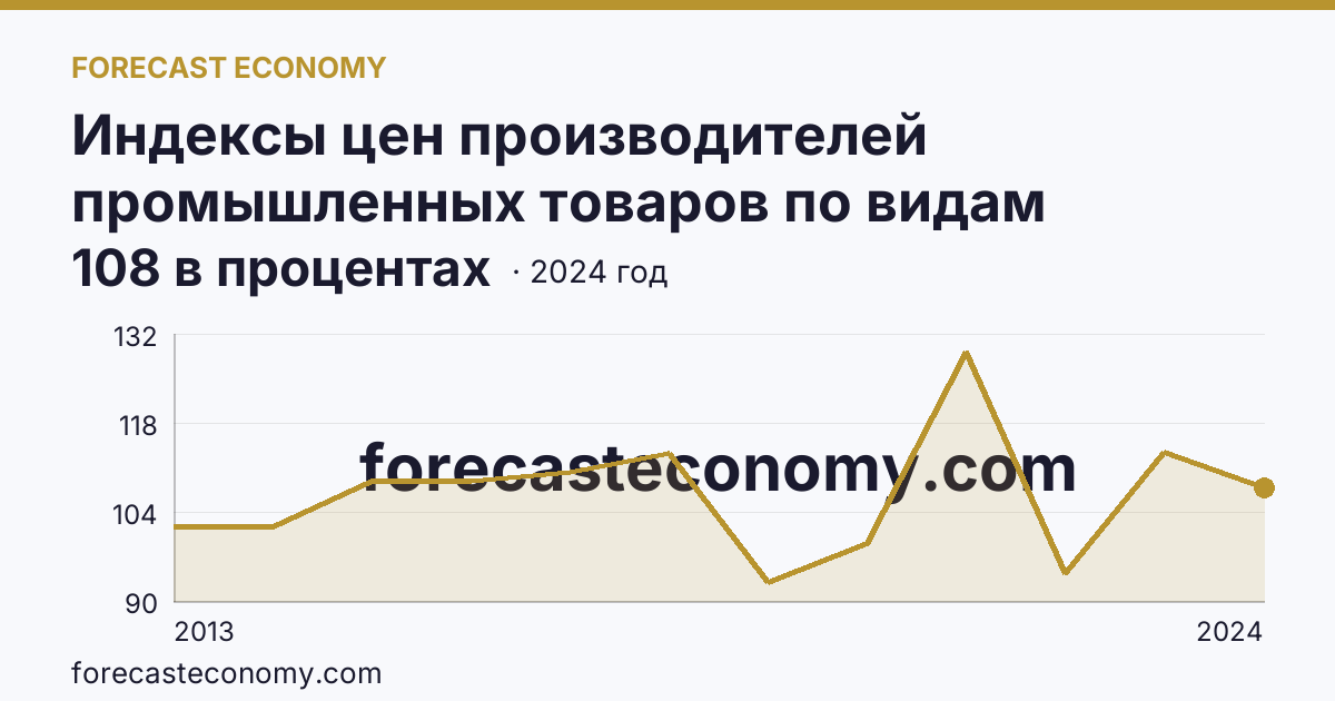 Индексы цен производителей промышленных товаров по видам экономической деятельности — индексы цен производителей промышленных товаров в соответствии с ОКВЭД2 - всего — Омская область: график динамики 2013–2024, последнее значение 108 в процентах