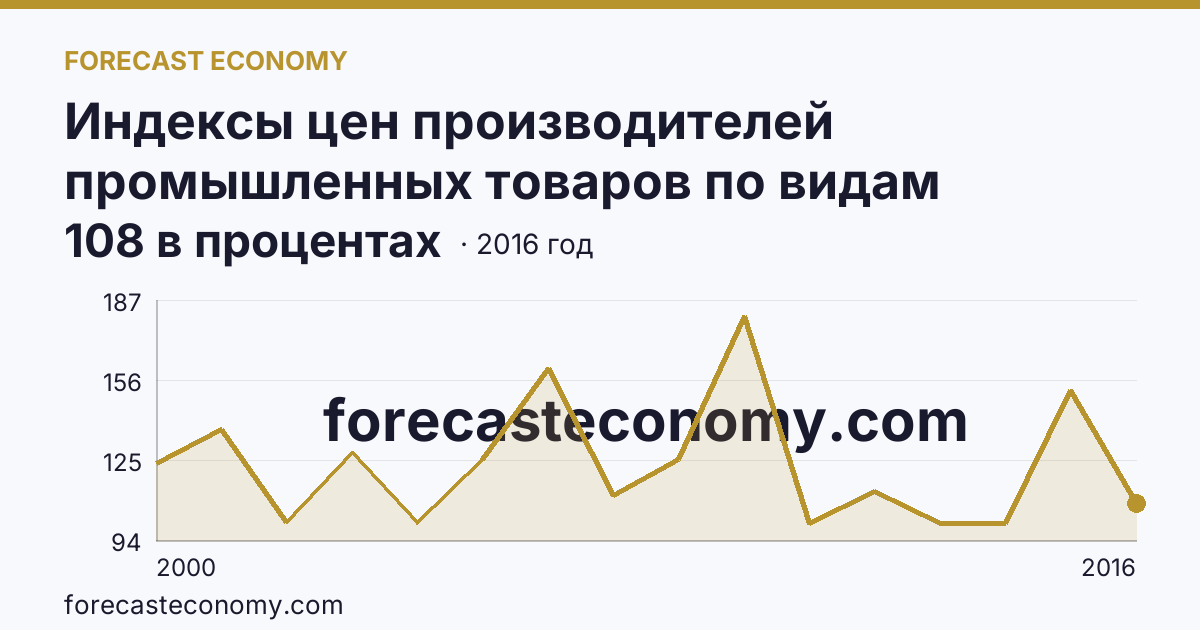 Индексы цен производителей промышленных товаров по видам экономической деятельности — добыча полезных ископаемых в соответствии с ОКВЭД в 2000-2016 гг — Омская область: график динамики 2000–2016, последнее значение 108 в процентах