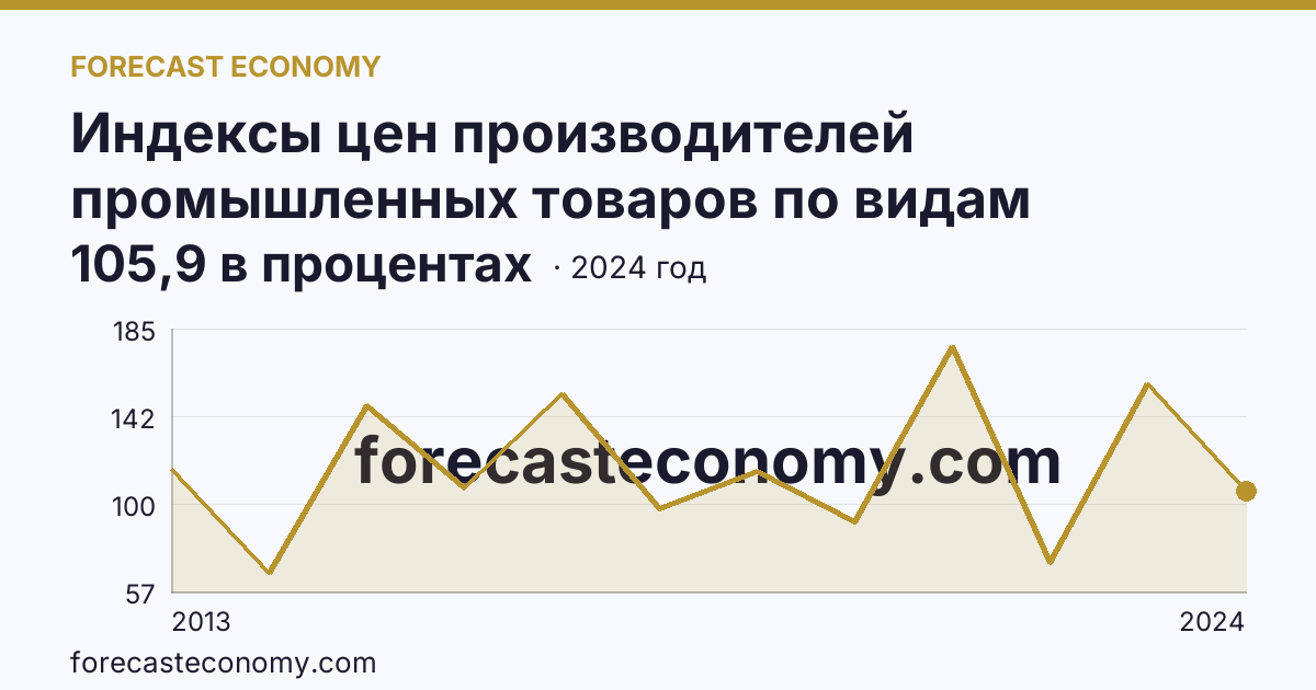 Индексы цен производителей промышленных товаров по видам экономической деятельности — добыча полезных ископаемых в соответствии с ОКВЭД2 — Омская область: график динамики 2013–2024, последнее значение 105,9 в процентах