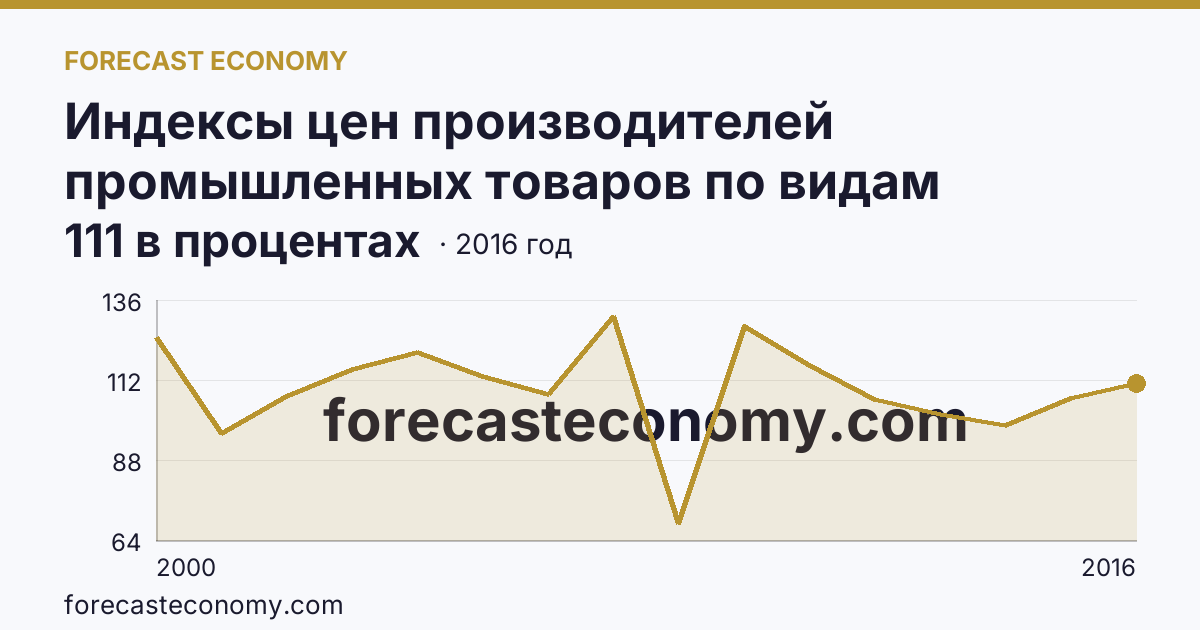 Индексы цен производителей промышленных товаров по видам экономической деятельности — обрабатывающие производства в соответствии с ОКВЭД в 2000-2016 гг — Омская область: график динамики 2000–2016, последнее значение 111 в процентах