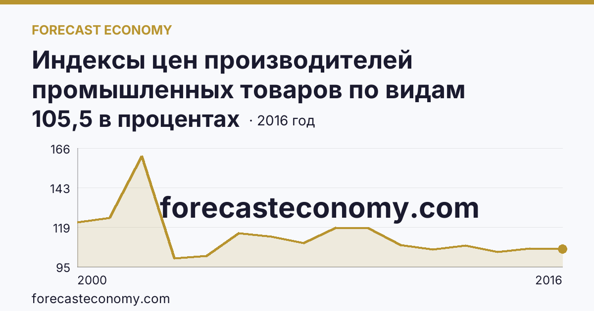 Индексы цен производителей промышленных товаров по видам экономической деятельности — производство и распределение электроэнергии, газа и воды в соответствии с ОКВЭД в 2000-2016 гг — Омская область: график динамики 2000–2016, последнее значение 105,5 в процентах