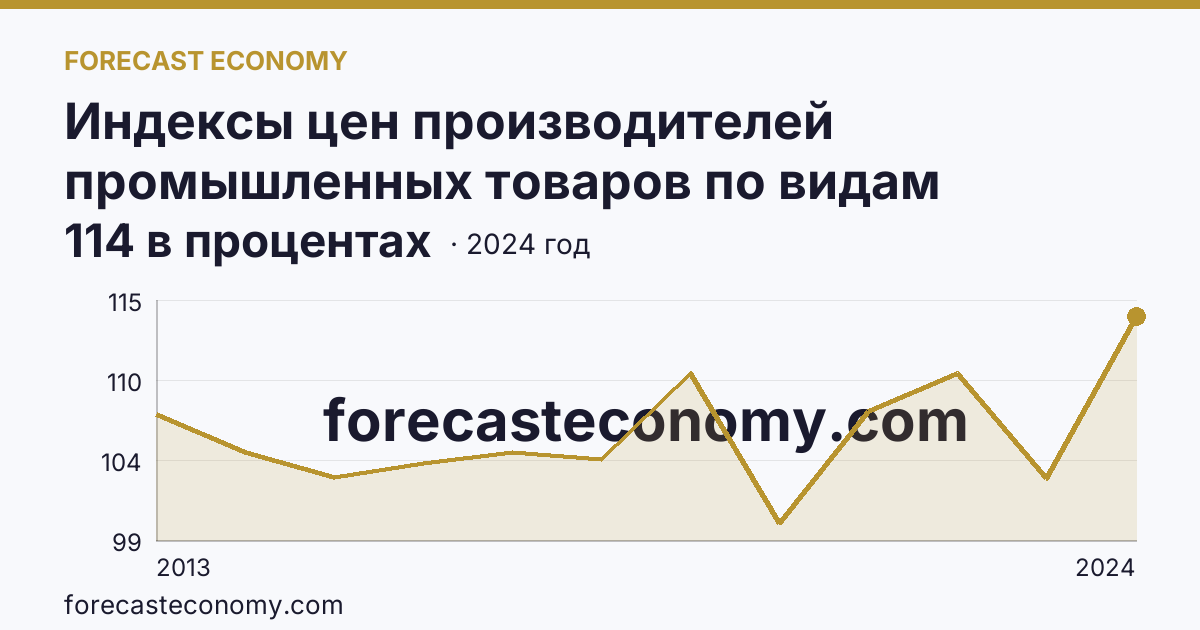 Индексы цен производителей промышленных товаров по видам экономической деятельности — обеспечение электрической энергией, газом и паром; кондиционирование воздуха — Омская область: график динамики 2013–2024, последнее значение 114 в процентах