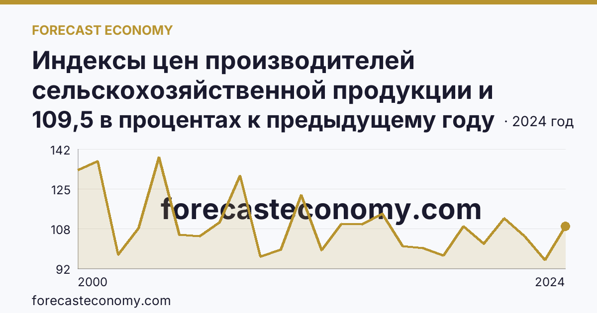 Индексы цен производителей сельскохозяйственной продукции и приобретения товаров и услуг сельскохозяйственными организациями — индекс цен производителей сельскохозяйственной продукции — Омская область: график динамики 2000–2024, последнее значение 109,5 в процентах к предыдущему году