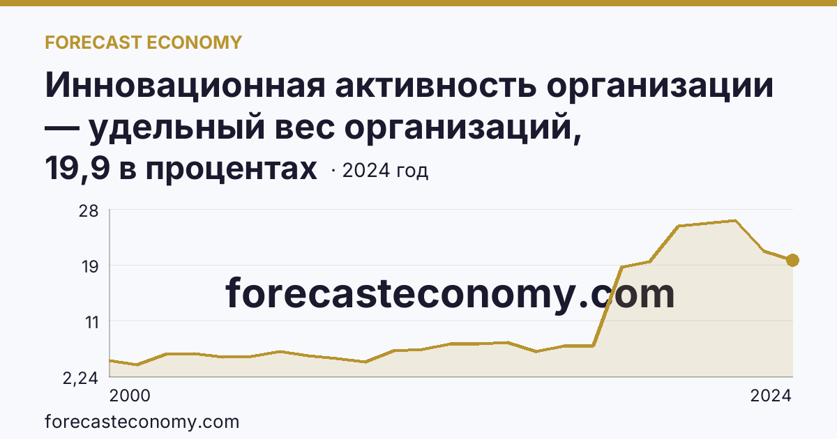 Инновационная активность организации — удельный вес организаций, осуществлявших технологические инновации, в общем числе обследованных организаций — Омская область: график динамики 2000–2024, последнее значение 19,9 в процентах
