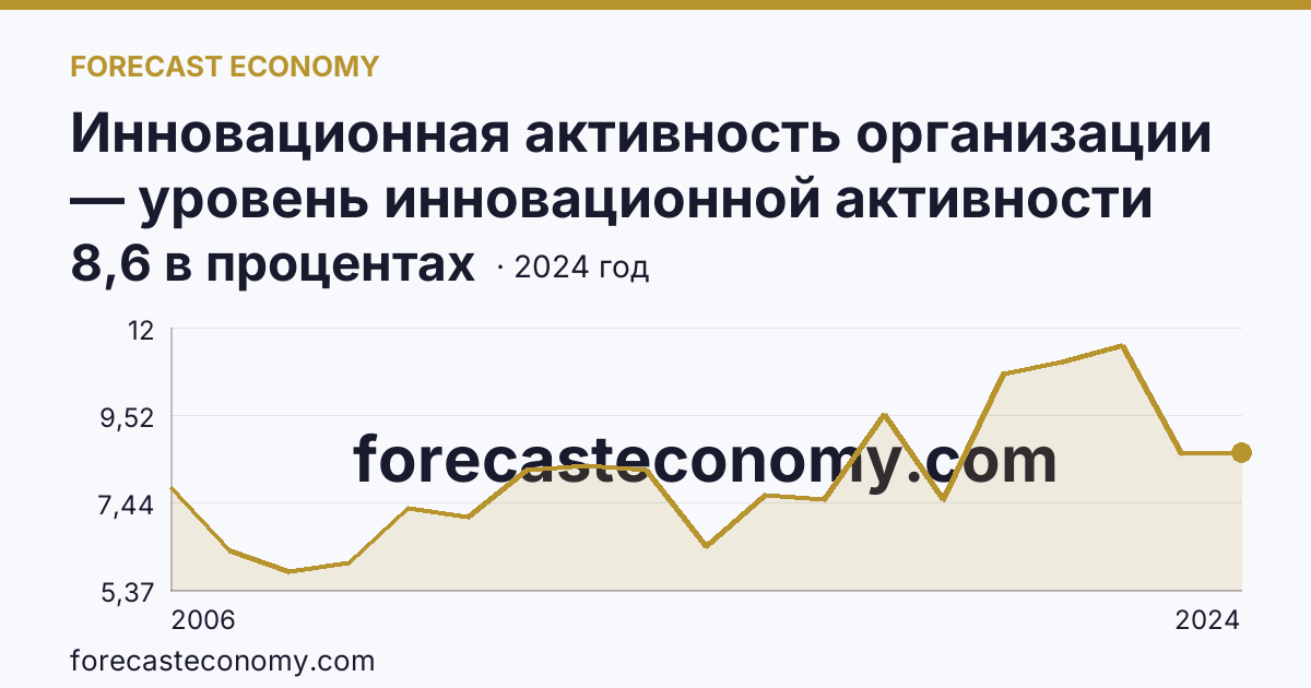 Инновационная активность организации — уровень инновационной активности организаций — Омская область: график динамики 2006–2024, последнее значение 8,6 в процентах