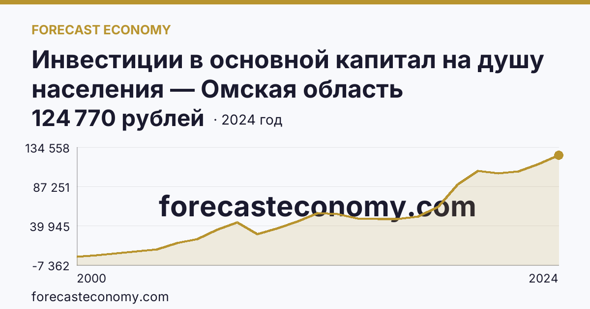 Инвестиции в основной капитал на душу населения — Омская область: график динамики 2000–2024, последнее значение 124 770 рублей