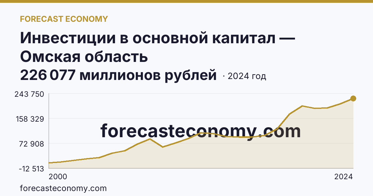 Инвестиции в основной капитал — Омская область: график динамики 2000–2024, последнее значение 226 077 миллионов рублей